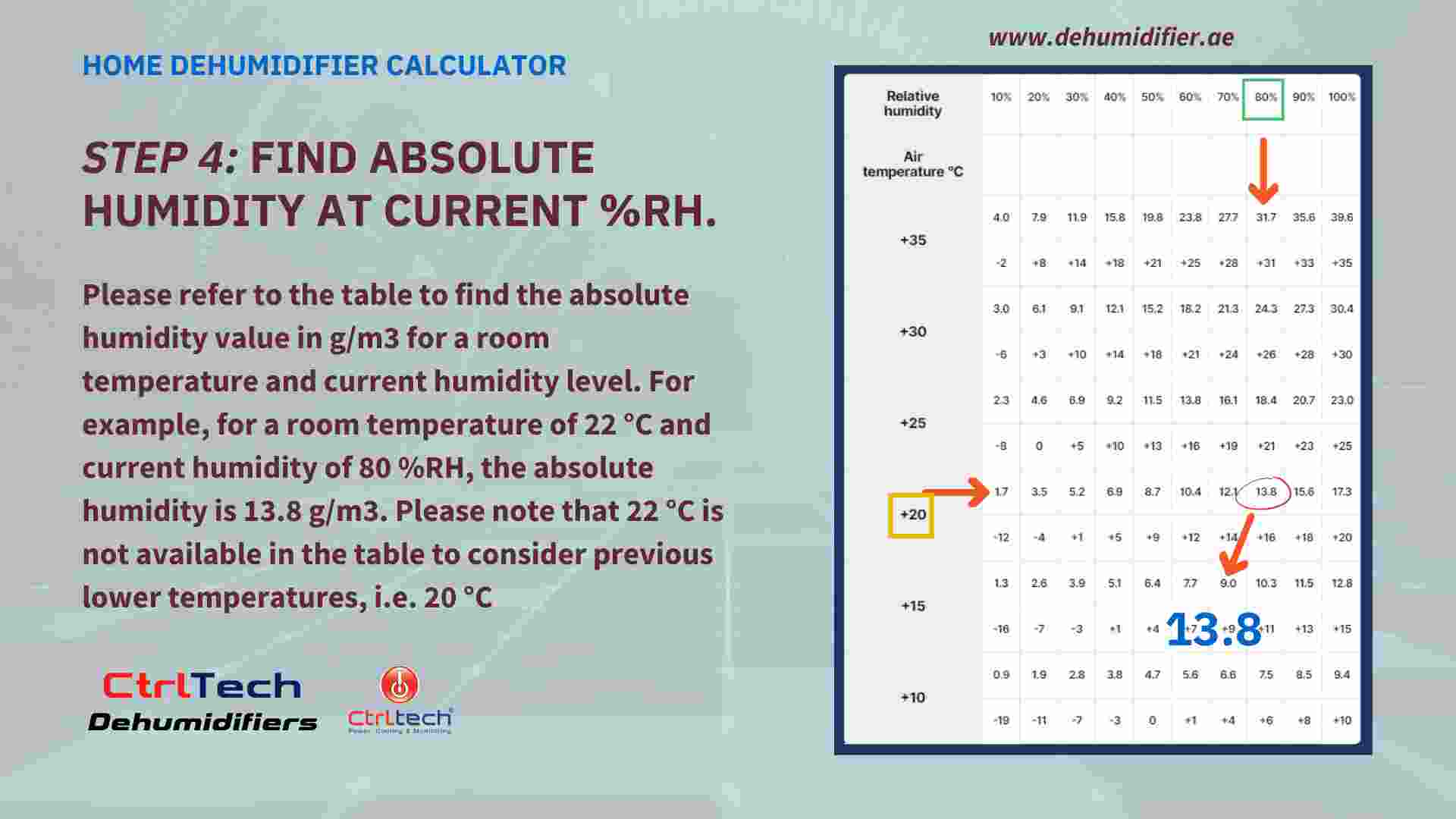 Step 4 - Find out absolute humidity at current RH